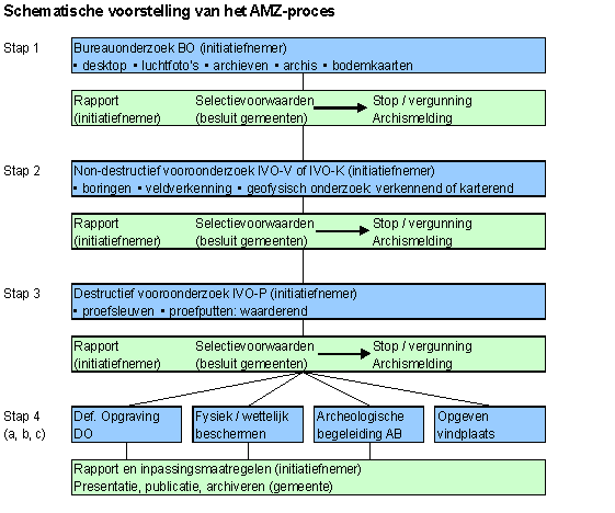 Schematische voorstelling van het AMZ-proces
