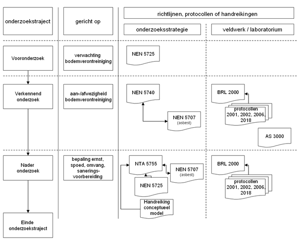 Schema: overzicht van de verschillende normen, richtlijnen, protocollen en handreikingen die voor de verschillende onderzoeksstappen van belang zijn