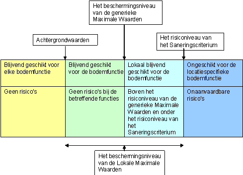 Relaties tussen geschiktheid van de bodem voor de functie, bijbehorende beschermings/risiconiveaus en bijbehorende bodemnormen
