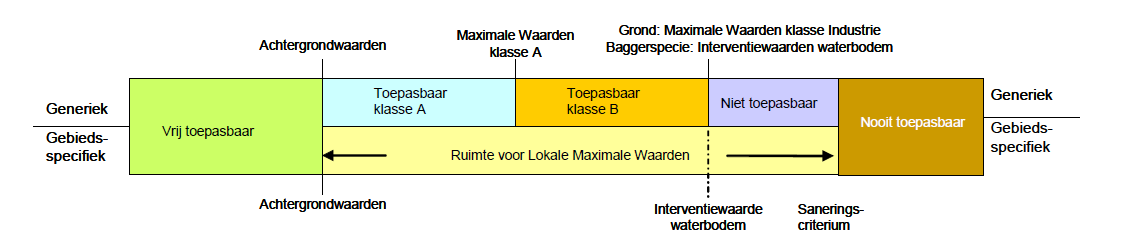 Overzicht normstelling voot het generieke en gebiedsspecifieke toetsingskader voor toepassing van grond en baggerspecie in oppervlaktewater