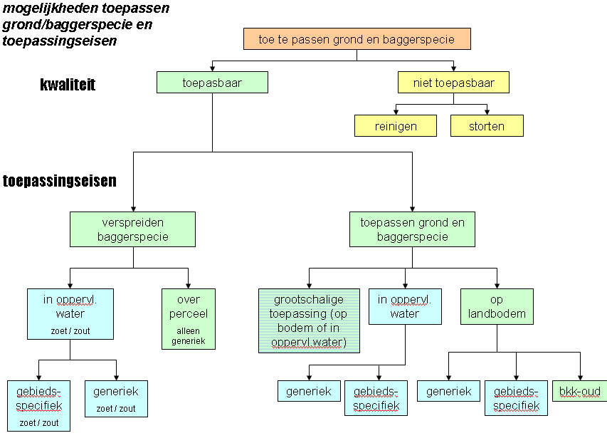Mogelijkheden toepassen grond/baggerspecie en toepassingseisen