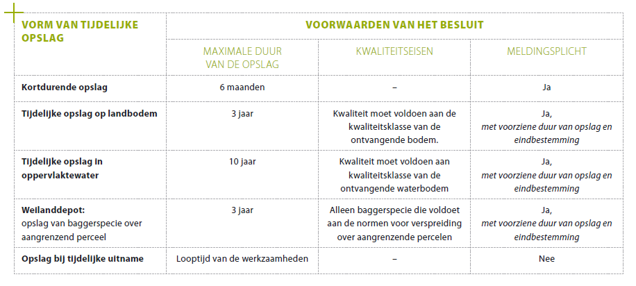 Vorm van tijdelijke opslag