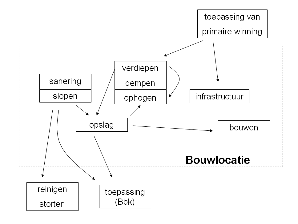 Voorbeeld van de verscheidenheid aan grondstromen