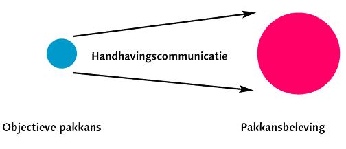 Invloed van handhavingscommunicatie op de pakkansbeleving