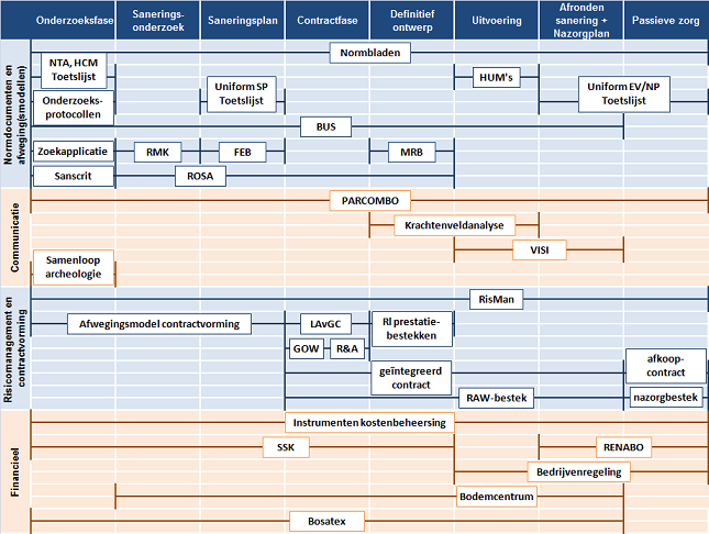 Matrix: Overzicht instrumenten en hun plek in de saneringsketen, mei 2010