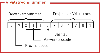 Afvalstroomnummer