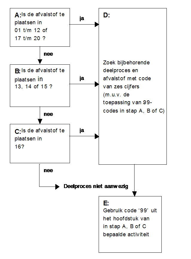 Stappenplan Regeling Eural
